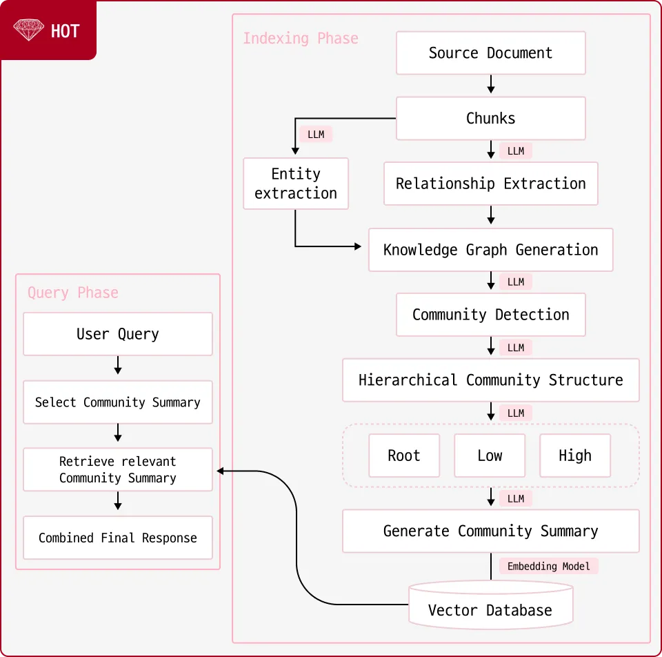 ImageSlide<span style="color:#AB001F; background: #fff; border: 2px solid #AB001F; border-radius: 6px; margin-right: 5px; text-align: center; font-size: 16px; font-weight: bold; padding: 5px 10px 5px 10px;  display: inline-block;margin-bottom:10px;">10</span> <b style="color:#AB001F; font-size:20px; ">Graph RAG</b><br>단순한 키워드 매칭이 아니라, 엔티티(Entity) 간의 연결성과 연관성을 분석하여 더 정교한 검색 결과를 제공하는 RAG