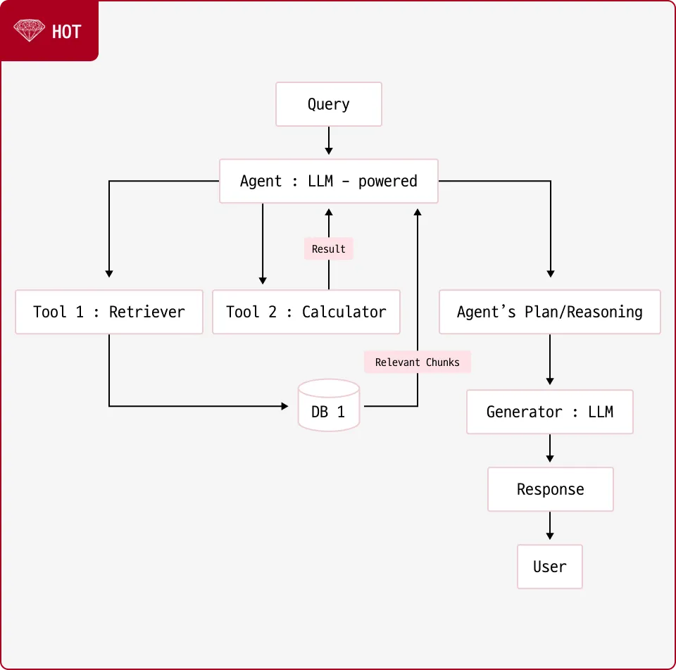 ImageSlide<span style="color:#AB001F; background: #fff; border: 2px solid #AB001F; border-radius: 6px; margin-right: 5px; text-align: center; font-size: 16px; font-weight: bold; padding: 5px 10px 5px 10px;  display: inline-block;margin-bottom:10px;">11</span> <b style="color:#AB001F; font-size:20px; ">Agentic RAG</b><br>단순히 정보를 검색하는 것이 아니라, 사용자의 의도를 이해하고 가장 적절한 데이터를 수집하여 자동으로 처리하는 RAG