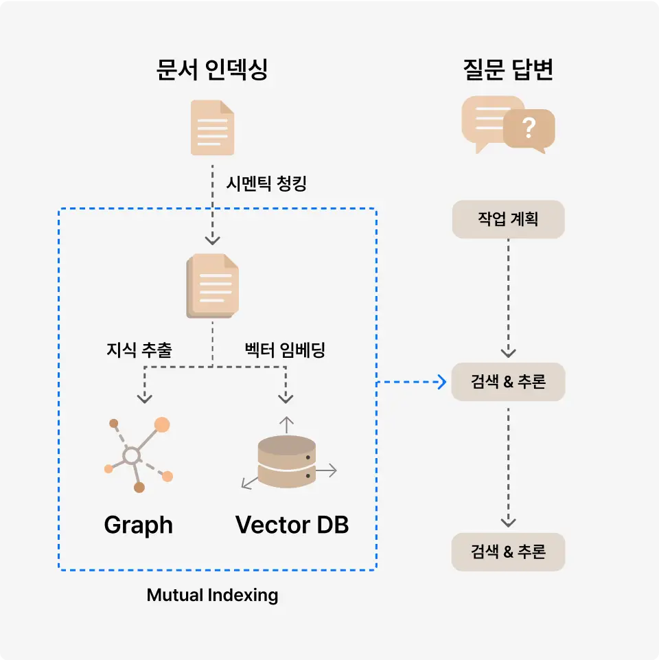 ImageSlide <hr style="border: none; margin: 6px 0; /* 위아래 여백*/"> <span style="color: #FF5C16; font-size:20px; font-weight: 700; "> KAG<br> </span> <span style="color: #222222; font-size:14px; font-weight: 500; "> 지식 그래프의 논리 추론과 벡터 검색을 결합해 Logical Form으로 제어하는 전문 도메인 지식 증강 프레임워크입니다. </span>