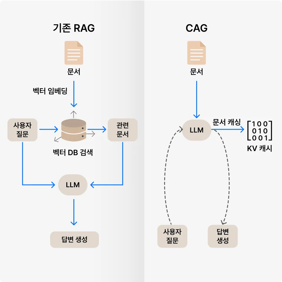 ImageSlide <hr style="border: none; margin: 6px 0; /* 위아래 여백*/"> <span style="color: #FF5C16; font-size:20px; font-weight: 700; "> CAG<br> </span> <span style="color: #222222; font-size:14px; font-weight: 500; "> 외부 지식을 미리 모델에 로드해 사전 계산된 캐시를 활용함으로써 retrieval 없이 빠르고 정확한 답변을 생성하는 기법입니다. </span>