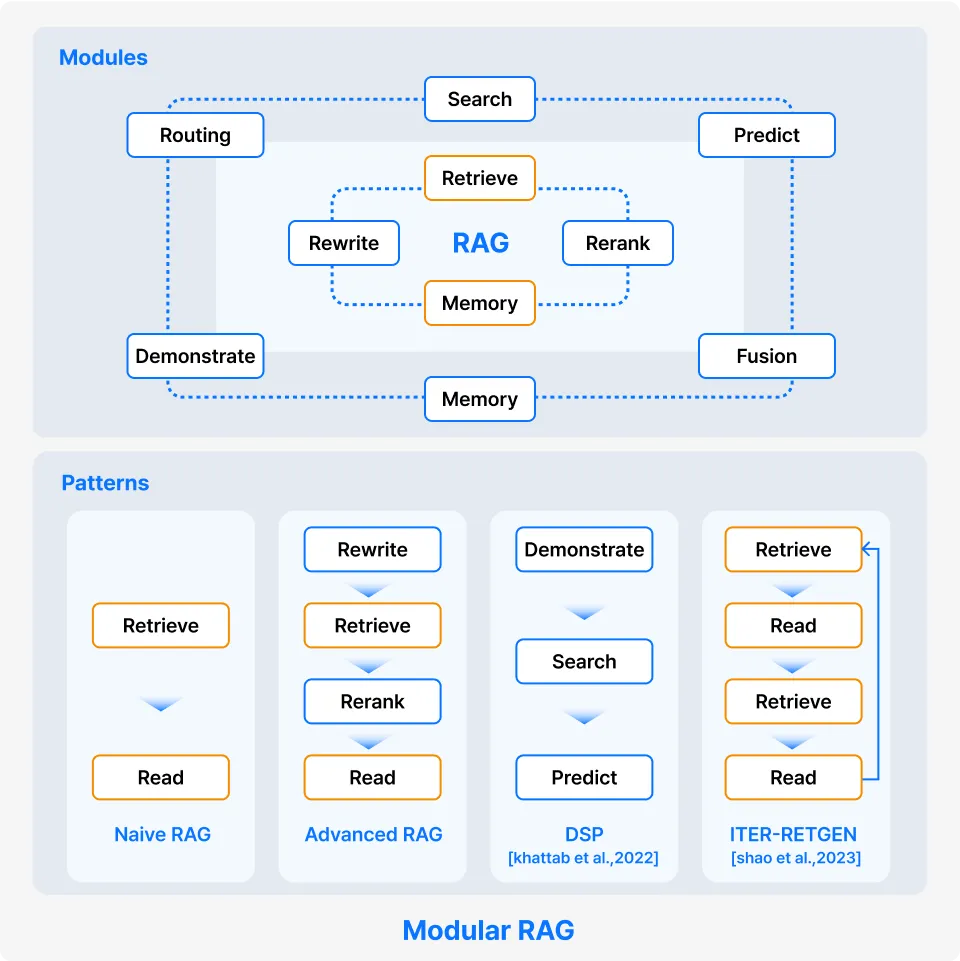 ImageSlide <hr style="border: none; margin: 6px 0; /* 위아래 여백*/"> <span style="color: #FF5C16; font-size:20px; font-weight: 700; "> Modular RAG<br> </span> <span style="color: #222222; font-size:14px; font-weight: 500; "> RAG 파이프라인의 A-Z를 모듈별로 최적화하는 개념입니다. </span>