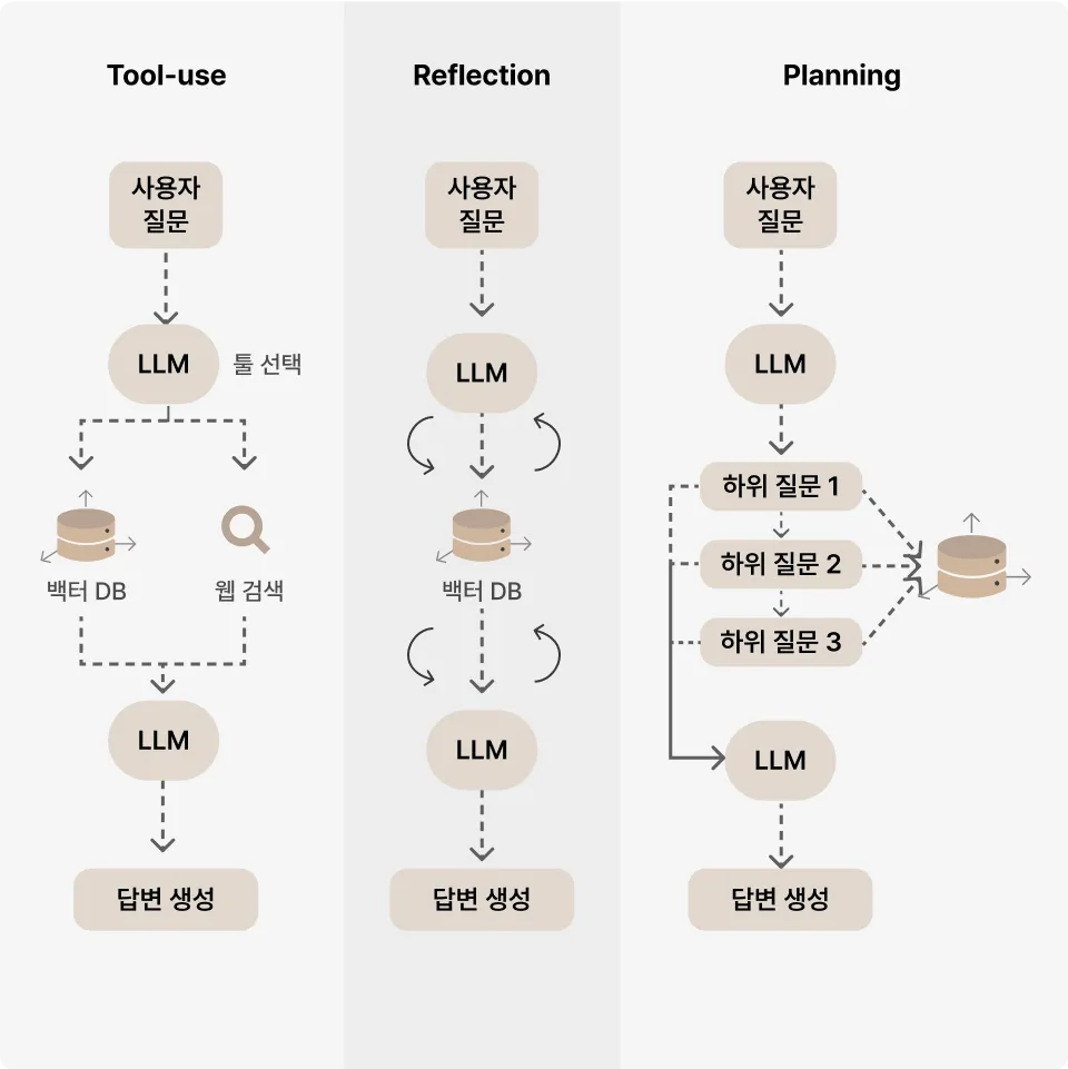 ImageSlide <hr style="border: none; margin: 6px 0; /* 위아래 여백*/"> <span style="color: #FF5C16; font-size:20px; font-weight: 700; "> Agentic RAG<br> </span> <span style="color: #222222; font-size:14px; font-weight: 500; "> RAG 파이프라인에 LLM의 지능을 결합해, 더 유연하고 확장성 높은 에이전트 시스템을 구현하는 방식입니다. </span>