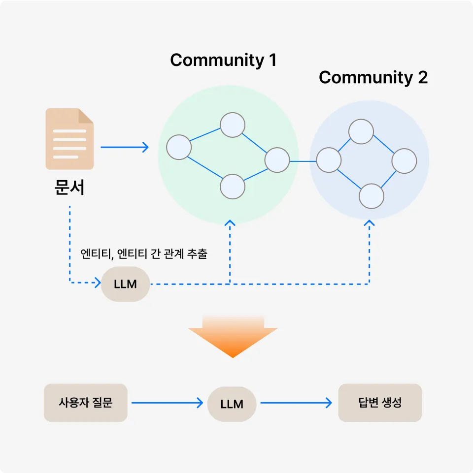 ImageSlide <hr style="border: none; margin: 6px 0; /* 위아래 여백*/"> <span style="color: #FF5C16; font-size:20px; font-weight: 700; "> Graph RAG<br> </span> <span style="color: #222222; font-size:14px; font-weight: 500; "> 외부 지식에서 개체를 추출하고, 개체 간의 관계를 그래프로 형성하여 이를 LLM 답변에 활용합니다. </span>