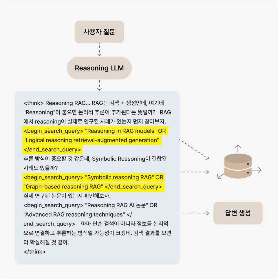 ImageSlide <hr style="border: none; margin: 6px 0; /* 위아래 여백*/"> <span style="color: #FF5C16; font-size:20px; font-weight: 700; "> Reasoning RAG<br> </span> <span style="color: #222222; font-size:14px; font-weight: 500; "> 사용자의 질문에 CoT 추론을 기반으로 논리적인 계획을 구성하고, 검색이 필요한 경우 RAG를 활용하는 방법입니다. </span>