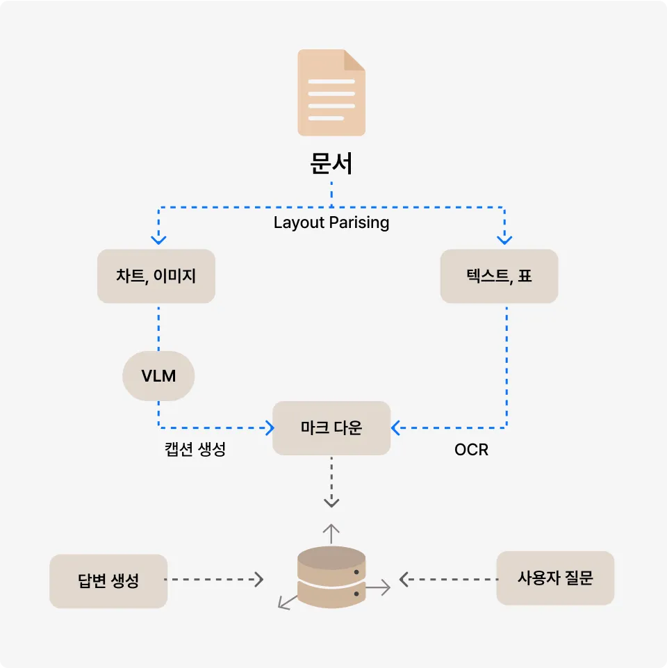 ImageSlide <hr style="border: none; margin: 6px 0; /* 위아래 여백*/"> <span style="color: #FF5C16; font-size:20px; font-weight: 700; "> Multimodal RAG<br> </span> <span style="color: #222222; font-size:14px; font-weight: 500; "> 멀티모달 모델을 통해 텍스트뿐만 아니라 표/차트/이미지와 같이 시각적 정보까지 인덱싱하고 답변에 활용합니다. </span>