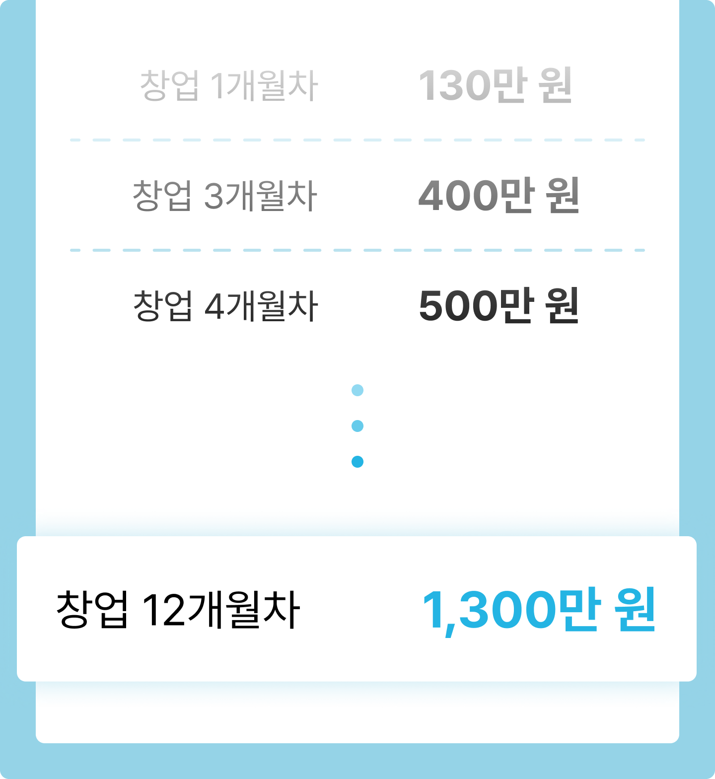 ImageSlide<div style="text-align: center;">   <b>박형민 강사의 첫 1년차 매출 내역</b> </div>