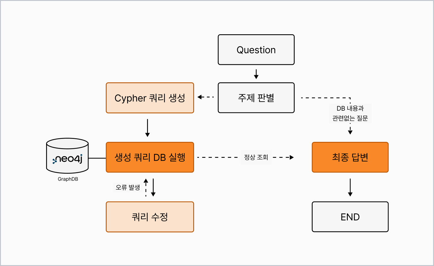 데이터db