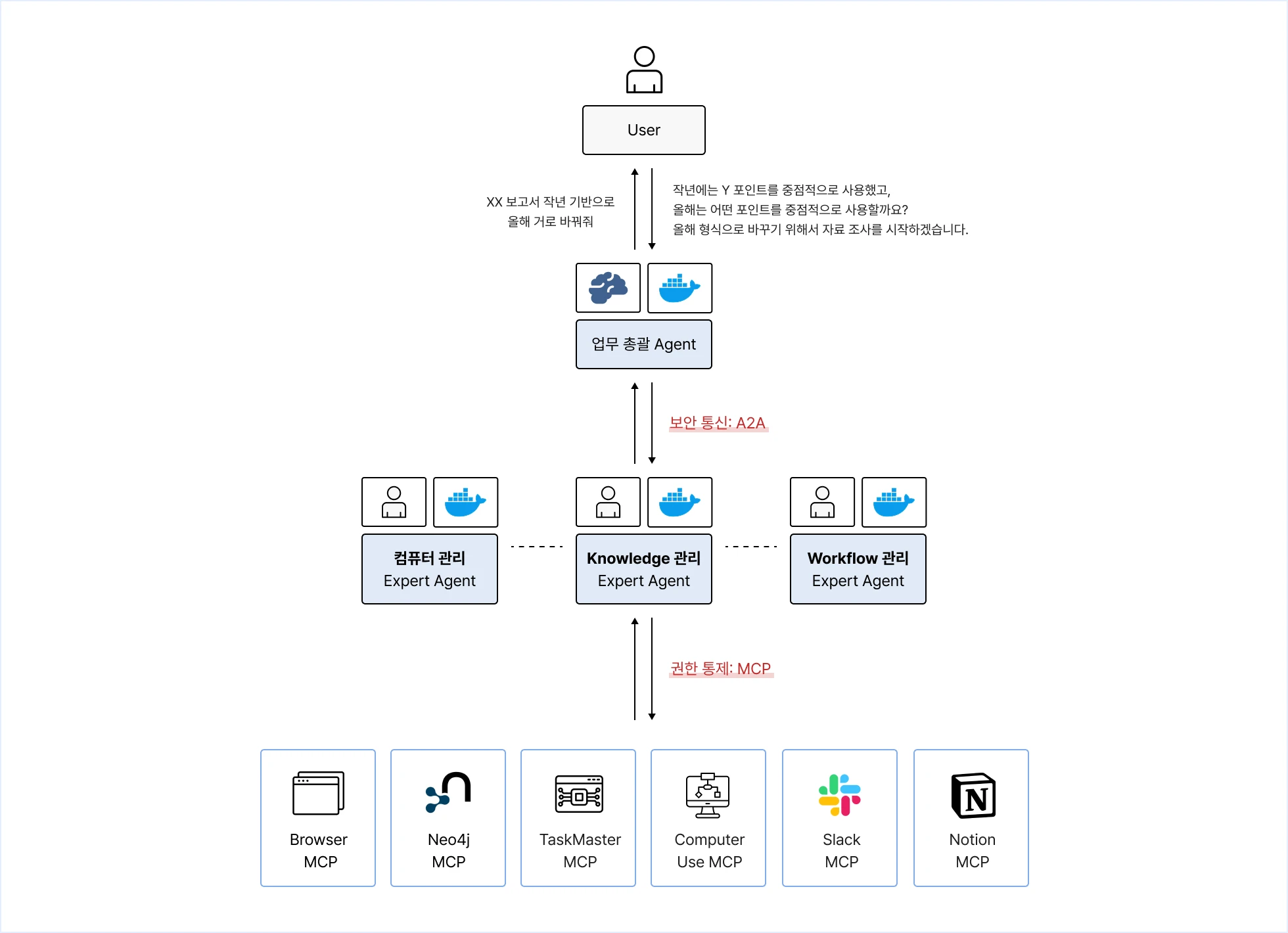 A2A, MCP, 멀티에이전트, 에이전트, AI 에이전트, Multi Agent, AI Agent, 랭그래프, Langgraph, MCP 서버, Slack mpc, notion mcp, browse mcp, Neo4j mcp, Taskmaster mcp, Computer use mcp