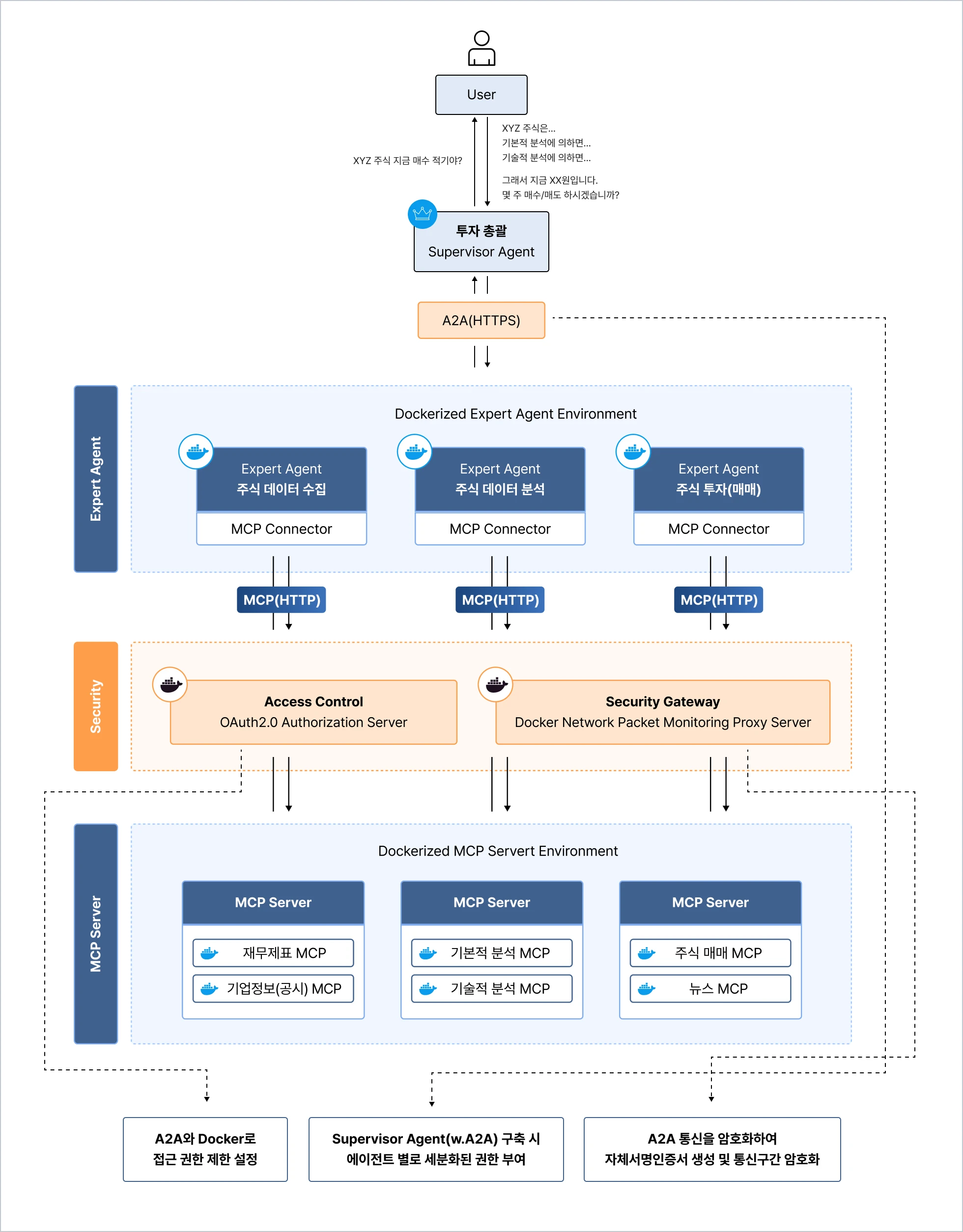A2A, MCP, 멀티에이전트, 에이전트, AI 에이전트, Multi Agent, AI Agent, 랭그래프, Langgraph, MCP 서버, mcp 보안, docker