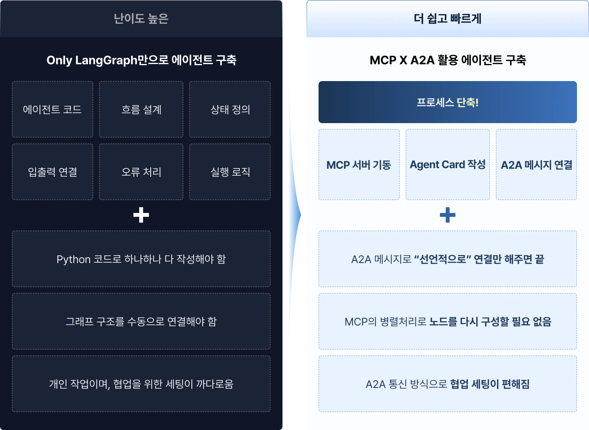A2A, MCP, 멀티에이전트, 에이전트, AI 에이전트, Multi Agent, AI Agent, 랭그래프, Langgraph, MCP 서버