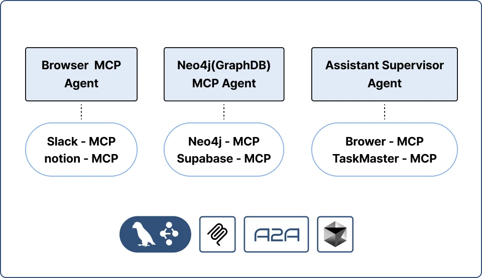 ImageSlide<div style="display: flex; align-items: center; gap: 5px;">    <img src="https://cdn.day1company.io/prod/uploads/202501/161217-1502/2.webp"          alt="로고"          style="width: 25px; height: auto; max-width: 100%;">    <span style="font-size: 16px; font-weight: bold; color: #000;">Multi Agent 아키텍처 설계</span></div><br><details class="custom-details">   <summary>     <span class="custom-marker"></span>    <span class="custom-summary"> 프로젝트 내 학습 Point 보기</span> </summary>   <p style="display:inline-block; line-height:160%;margin-top:10px;"> 단일 MCP Agent를 다루는 실습에서 벗어나, 최대한 다양한 MCP 도구 사용 및 MCP들의 성격들을 잘 묶어서 Agent 하나에서 하나의 업무 자체를 수행할 수 있게끔 1개 Agent 내에 MCP 도구를 2~4개 다루는 Agent 를 A2A로 연동하여 2~3개의 Agent를 동시에 사용하는 Multi-Agent 를 제작합니다. </p> </details>  <style>   /* summary의 기본 스타일 */   .custom-details summary {     font-size: 16px;     display: inline-block;     cursor: pointer;     color: #000; /* 텍스트 색상 */   }    /* 세모(▶) 아이콘 */   .custom-marker {     display: inline-block;     margin-right: 6px; /* 텍스트와 간격 조정 */     width: 0;     height: 0;     border-top: 6px solid transparent;     border-bottom: 6px solid transparent;     border-left: 8px solid #000; /* ▶ 모양 (우측 방향) */     transition: transform 0.2s ease-in-out;   }    /* details가 열릴 때 세모(▶) 아래(▼) 방향으로 회전 */   .custom-details[open] .custom-marker {     transform: rotate(90deg);   } </style>