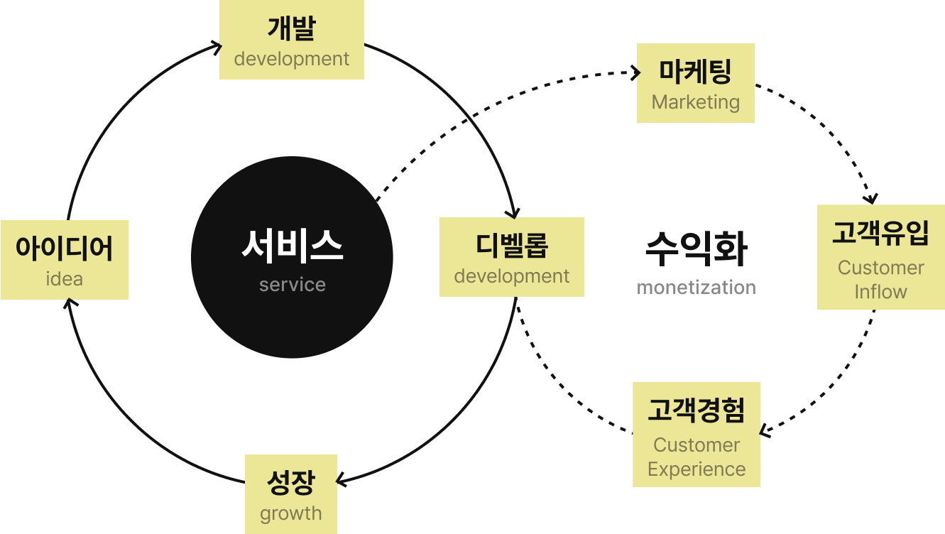 바이브코딩 프로세