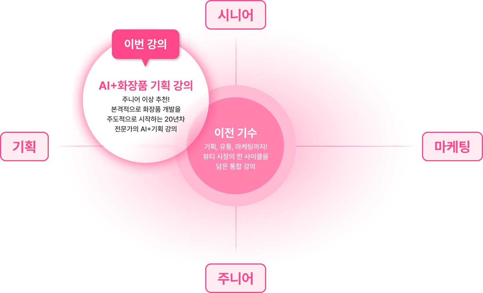 화장품 개발, BM, 화장품 BM, 뷰티 BM, 화장품 MD, 올리브영 MD, 뷰티 MD, 뷰티, 뷰티제품기획, 화장품 상품기획, 상품기획, 아모레퍼시픽, 올리브영, 제품기획, 최연수, 화장품, 화장품기획, 화장품제품기획 