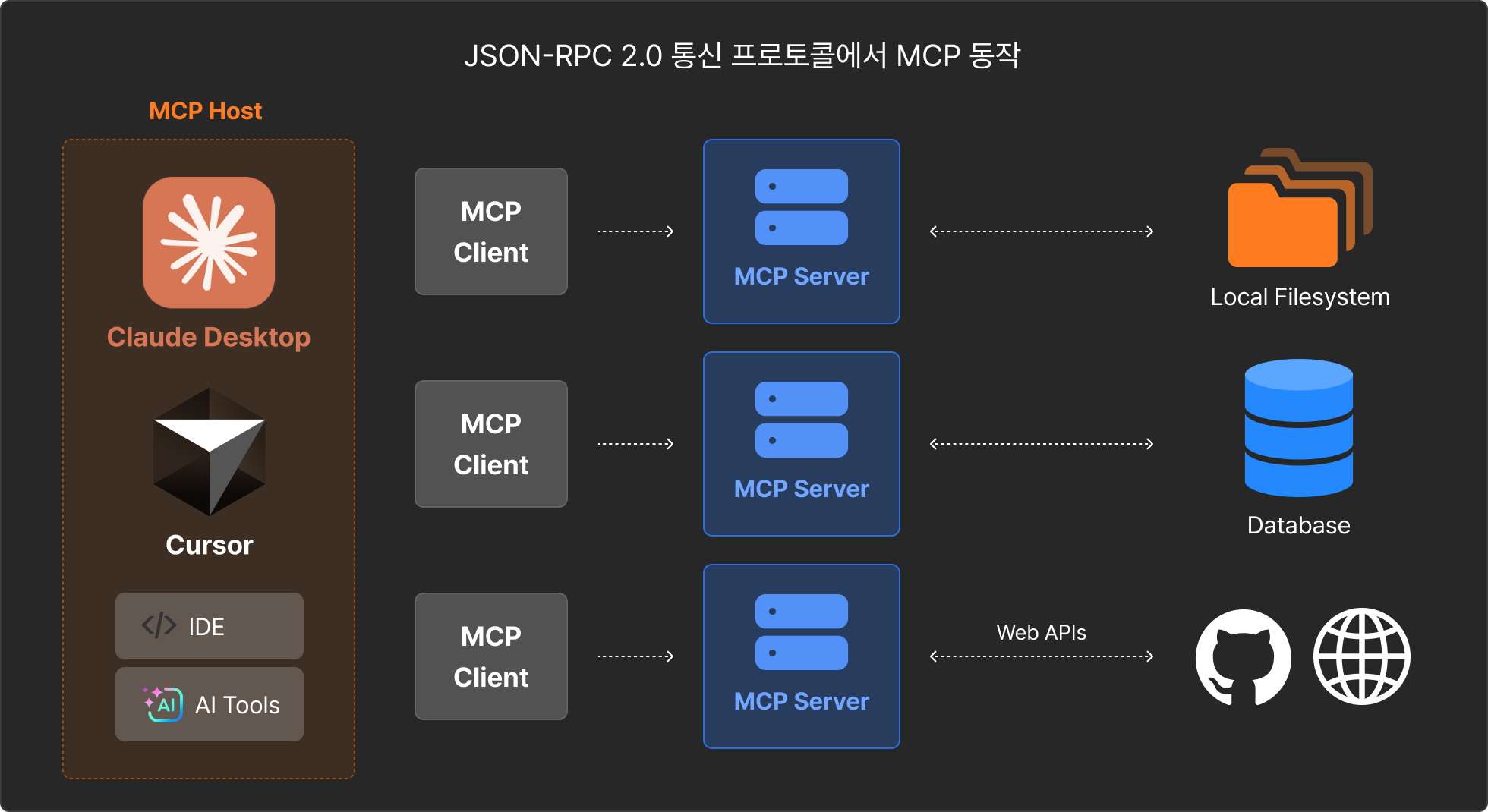 mcp 원리