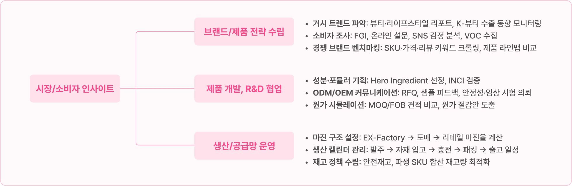 화장품 개발, BM, 화장품 BM, 뷰티 BM, 화장품 MD, 올리브영 MD, 뷰티 MD, 뷰티, 뷰티제품기획, 화장품 상품기획, 상품기획, 아모레퍼시픽, 올리브영, 제품기획, 최연수, 화장품, 화장품기획, 화장품제품기획 