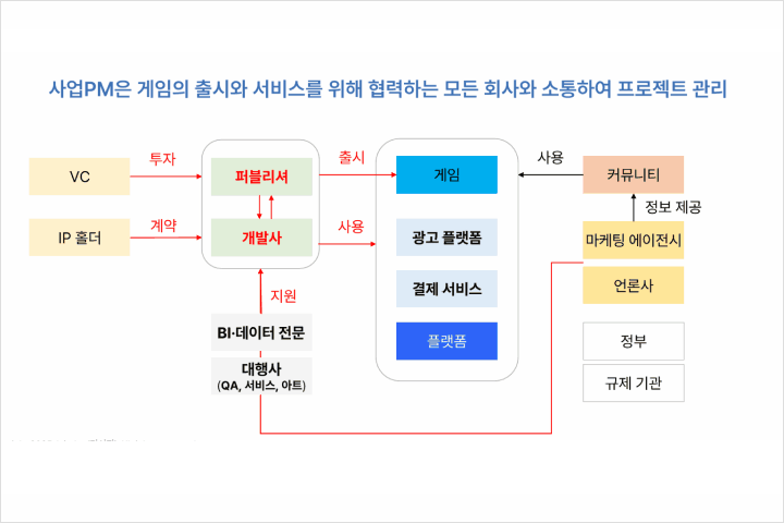 게임 사업 PM, 아리아드네