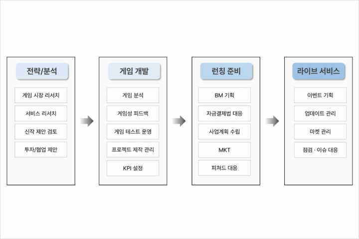 게임 사업 PM, 아리아드네