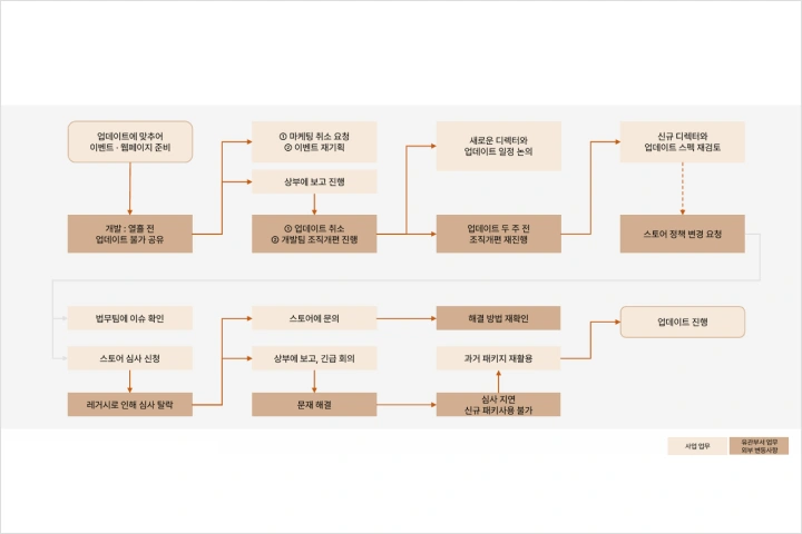 게임 사업 PM, 아리아드네