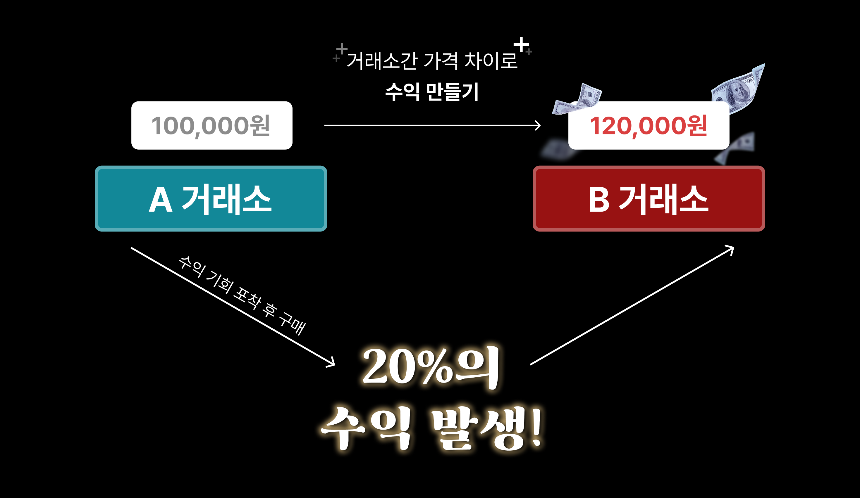 잃지 않는 코인 투자법 : 자산을 불리는 차익거래 기술 | 패스트캠퍼스