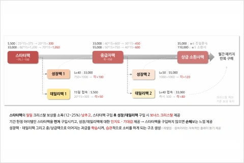 게임 사업 PM, 아리아드네
