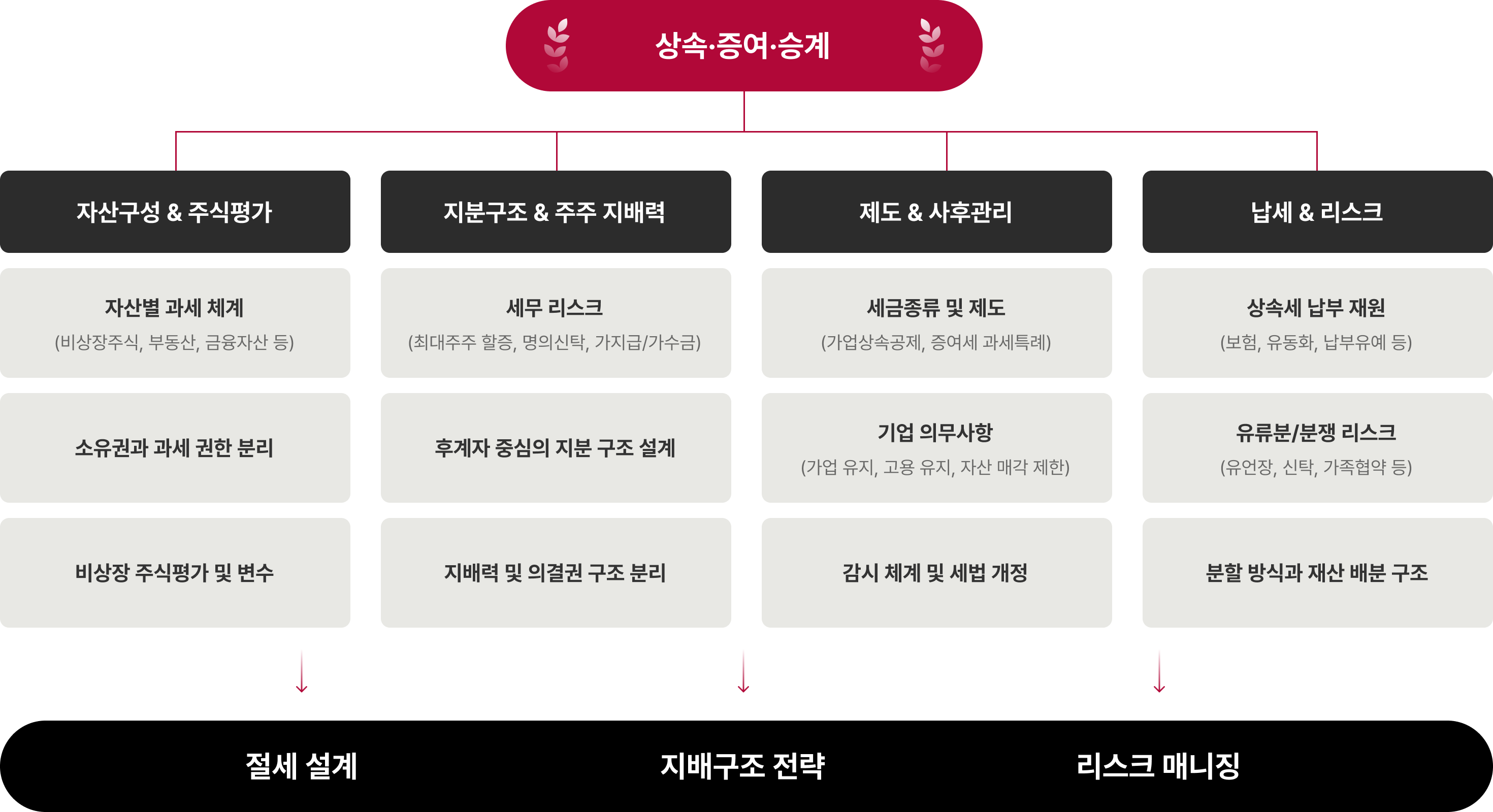 절세 전략 리스크 관리