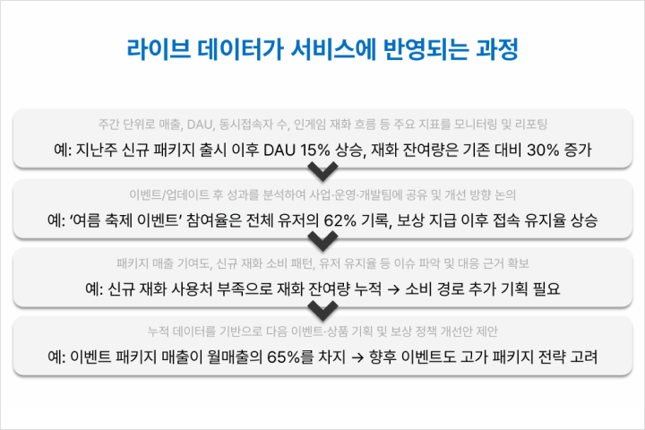 게임 사업 PM, 아리아드네