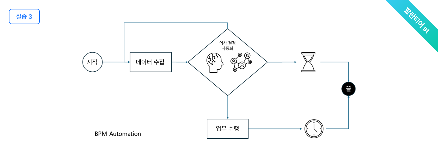 온톨로지, ontology, LLM, 팔란티어, 소프트웨어, 추론, RAG, Reasoning, ai, Graph rag, 자동화, 시맨틱 웹, RDBMS, AI 서비스, 풀스택, 데이터, 온톨로지 구축, 정형 데이터, 비정형 데이터, 실시간 데이터, BPM, 트리플스토어, Protege, fuseki, sparql, langchain, 랭체인, jbpm, noe4j, 노드, 지식그래프, 그래프db