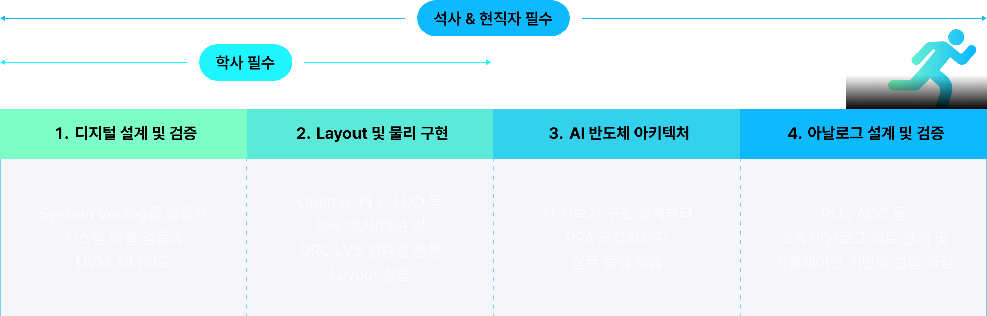 삼코치, 회로멘토 삼코치, 반도체, 반도체 설계, 회로 설계, 회로설계, 반도체 취업, 반도체 취직, 반도체 직무, 반도체 강의, 회로 설계 강의, 반도체 설계 강의, Verilog, SOC, soc, npu, NPU, ai 반도체, AI 반도체, ai 가속기, opamp, PLL, LDO, PPA, ADC, 삼성전자 반도체, 삼성 반도체, 보스 반도체, 한화시스템, HW 설계, SK 하이닉스, LG 반도체