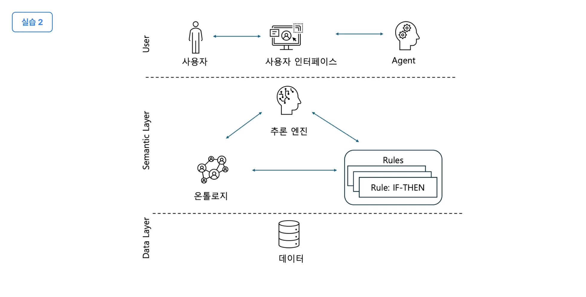 온톨로지, ontology, LLM, 팔란티어, 소프트웨어, 추론, RAG, Reasoning, ai, Graph rag, 자동화, 시맨틱 웹, RDBMS, AI 서비스, 풀스택, 데이터, 온톨로지 구축, 정형 데이터, 비정형 데이터, 실시간 데이터, BPM, 트리플스토어, Protege, fuseki, sparql, langchain, 랭체인, jbpm, noe4j, 노드, 지식그래프, 그래프db