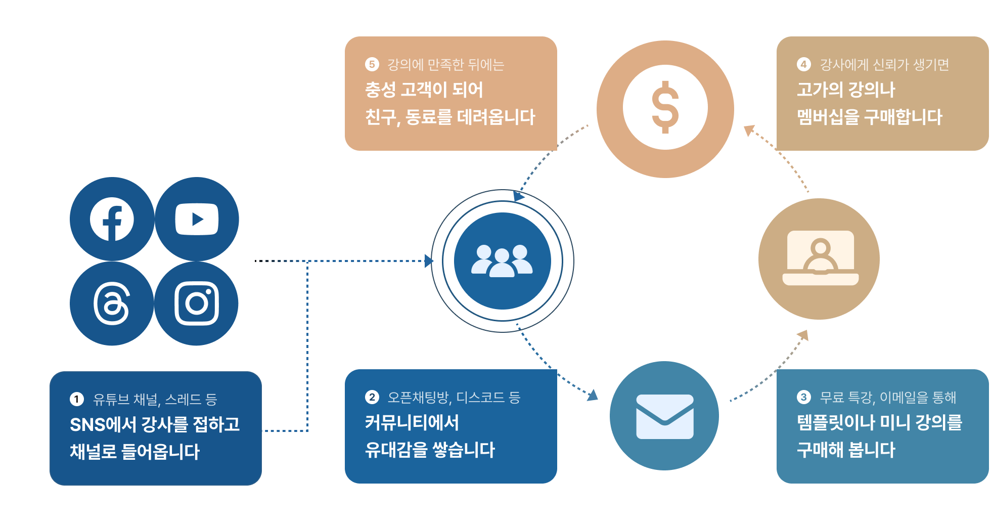강의 판매 시스템