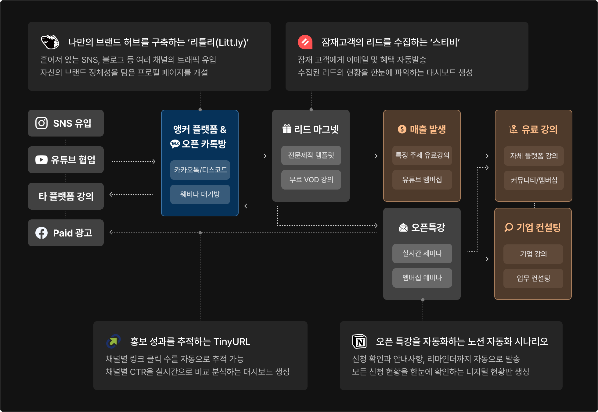 노션다움 강의 판매 시스템