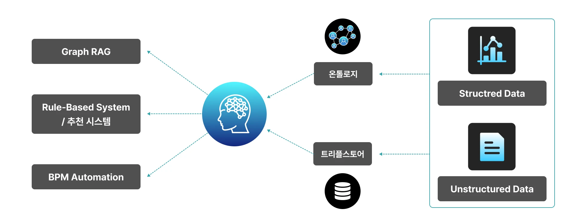 온톨로지, ontology, LLM, 팔란티어, 소프트웨어, 추론, RAG, Reasoning, ai, Graph rag, 자동화, 시맨틱 웹, RDBMS, AI 서비스, 풀스택, 데이터, 온톨로지 구축, 정형 데이터, 비정형 데이터, 실시간 데이터, BPM, 트리플스토어, Protege, fuseki, sparql, langchain, 랭체인, jbpm, noe4j, 노드, 지식그래프, 그래프db