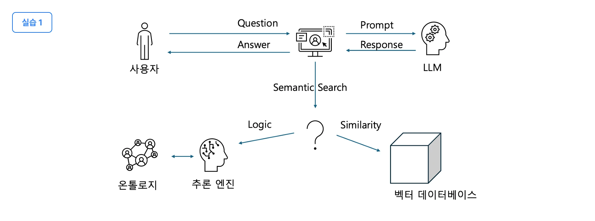 온톨로지, ontology, LLM, 팔란티어, 소프트웨어, 추론, RAG, Reasoning, ai, Graph rag, 자동화, 시맨틱 웹, RDBMS, AI 서비스, 풀스택, 데이터, 온톨로지 구축, 정형 데이터, 비정형 데이터, 실시간 데이터, BPM, 트리플스토어, Protege, fuseki, sparql, langchain, 랭체인, jbpm, noe4j, 노드, 지식그래프, 그래프db