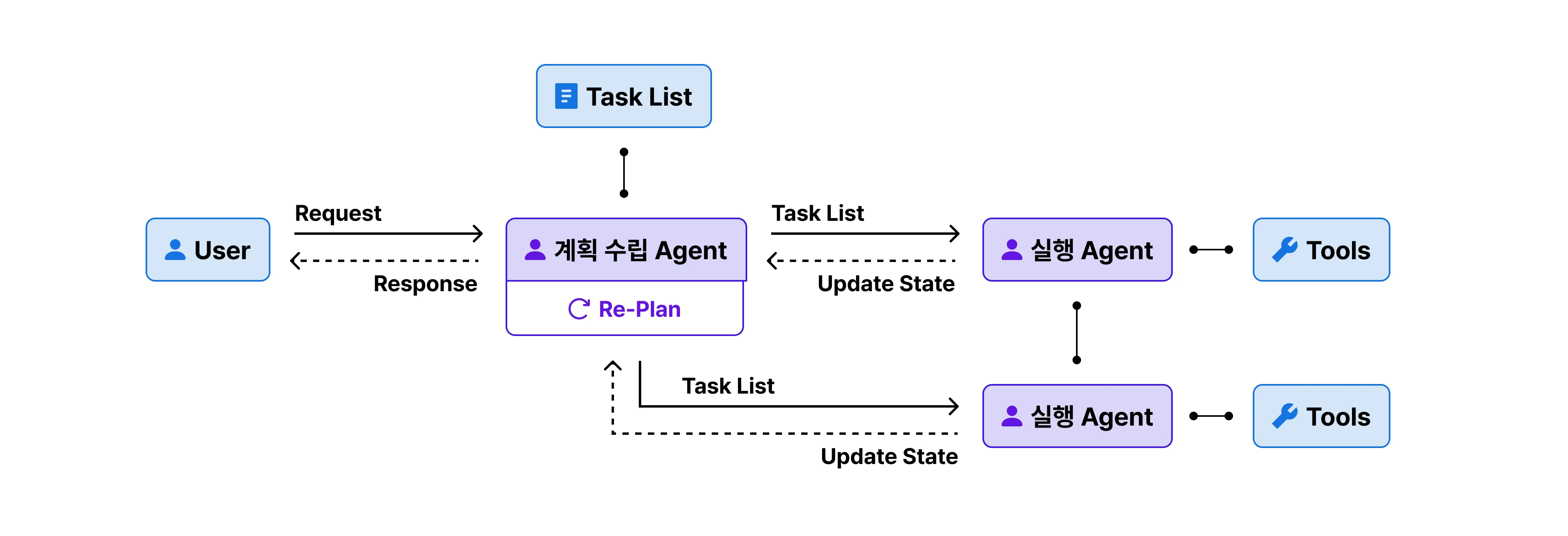 컨텍스트, Context, context, 프롬프트, Prompt, prompt, 프롬프트엔지니어링, 프롬프트 엔지니어링, Prompt Engineering, prompt engineering, 컨텍스트엔지니어링, 컨텍스트 엔지니어링, Context Engineering, context engineering, 멀티 에이전트, 멀티agent, 멀티 agent, Multi Agent, multi agent, Multi-Agent, multi-agent, RAG, rag, 에이전트, Agent, agent, ai agent, AI Agent, Agentic AI, agentic ai, MCP, mcp, Function Calling, function calling, 함수 호출, 프롬프트 기법, 프롬프트 기술, Prompt Technique, prompt technique, 메모리, Memory, memory, 툴 결과, Tool Result, tool result, kv 캐시, KV Cache, kv cache, sLM, SLM, LLM, llm, API, api, 추론, Reasoning, reasoning, 도구, Tool, tool, Qwen, qwen, 딥서치, Deep Search, deep search, 챗봇, Chatbot, chatbot, agent빌더, Agent Builder, agent builder, 쿼리, Query, query, LangGraph, langgraph, 랭그래프, Claude MCP, claude mcp, 클로드 MCP, OpenAI, 오픈AI, AI 에이전트, AI 멀티에이전트, multi agent systemv