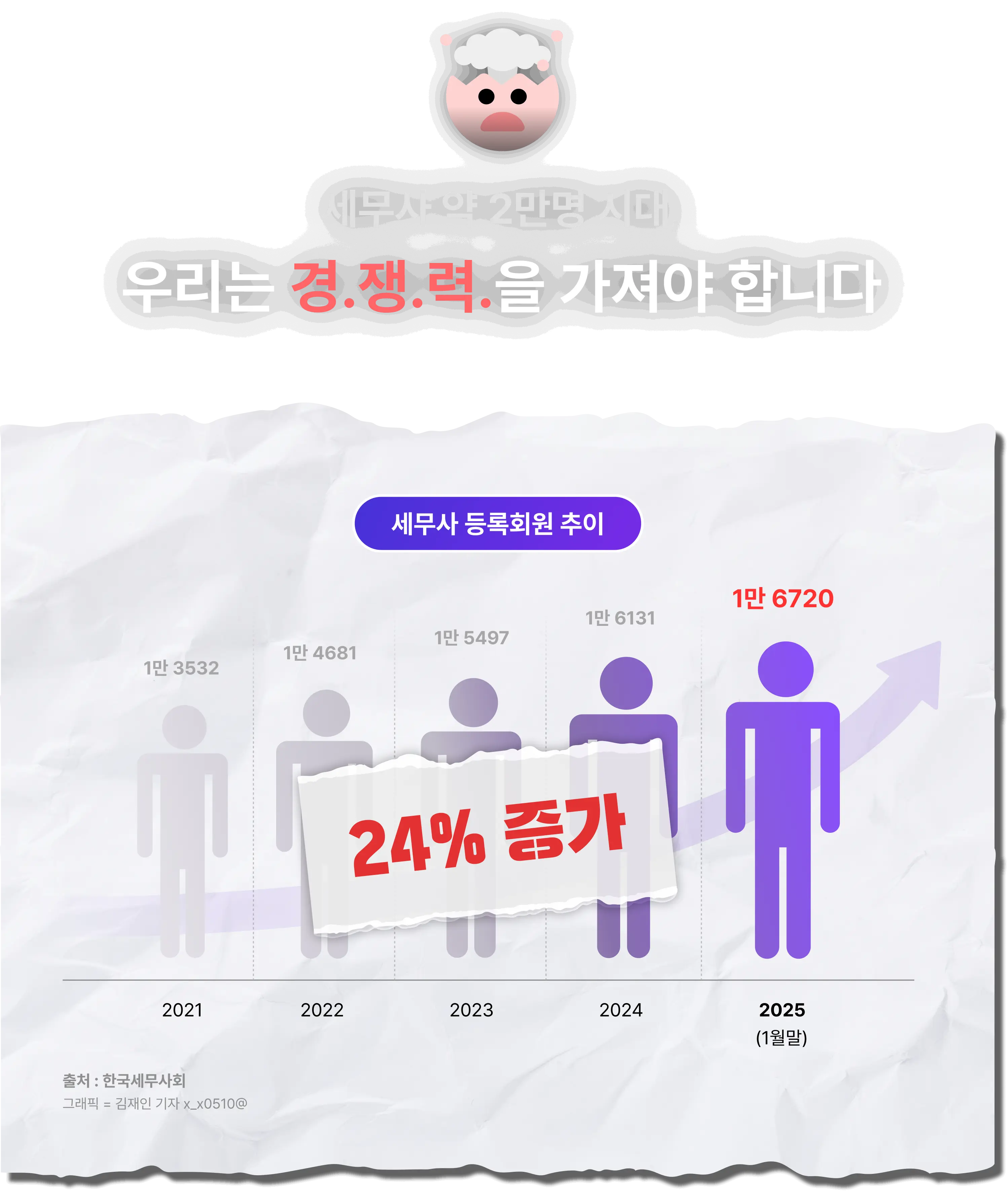 매출 300% 올리는 세무사의 AI 활용법: 기장·양도·상속·증여·세무조사·컨설팅 | 패스트캠퍼스
