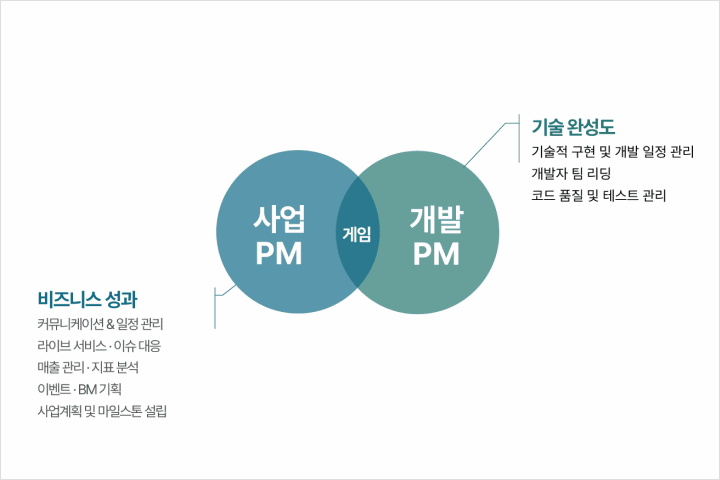 게임 사업 PM, 아리아드네