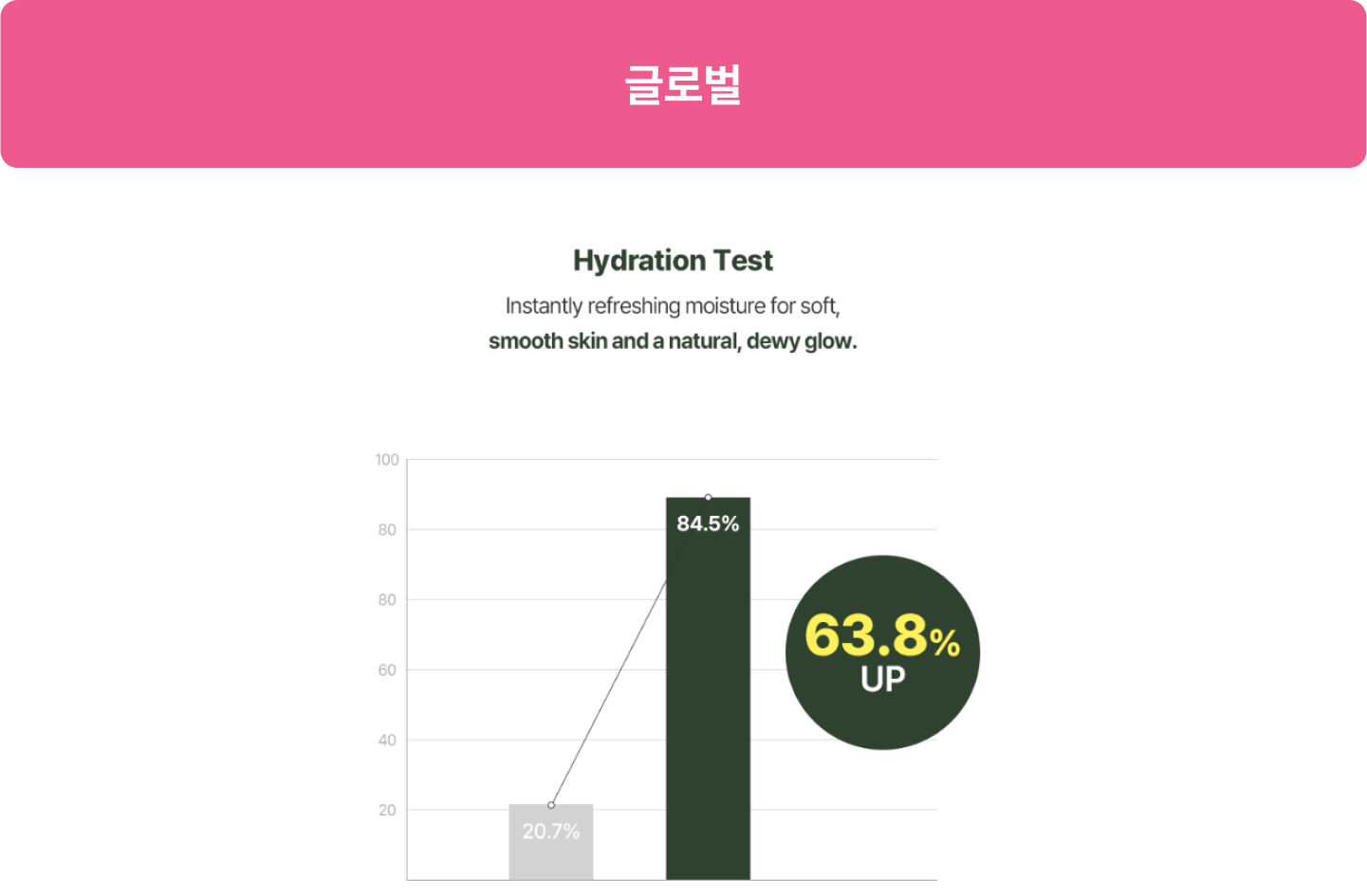 ImageSlide<span style="color:#4D4D4D;">'100시간 보습 지속', '피부 탄력 20% 개선' 등</span>