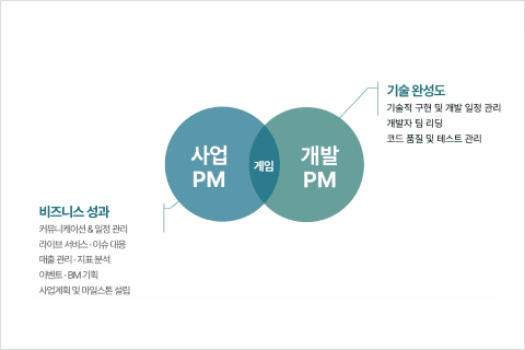 게임 사업 PM, 아리아드네