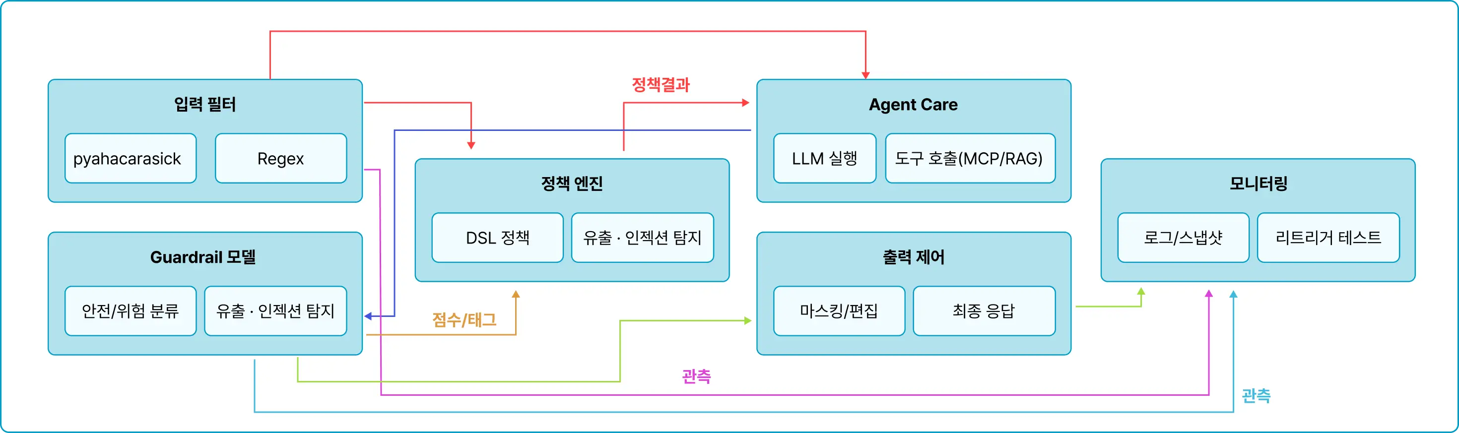 Agent,AI,AI Agent,AI 챗봇,muti agent,가드레일,가드레일 모델,금융 Agent,금융 AI 에이전트,금융 도메인,도메인,도메인 AI Agent,도메인 AI 에이전트,도메인 에이전트,멀티에이전트,보안,보안 가드레일,에이전트,폐쇄망
