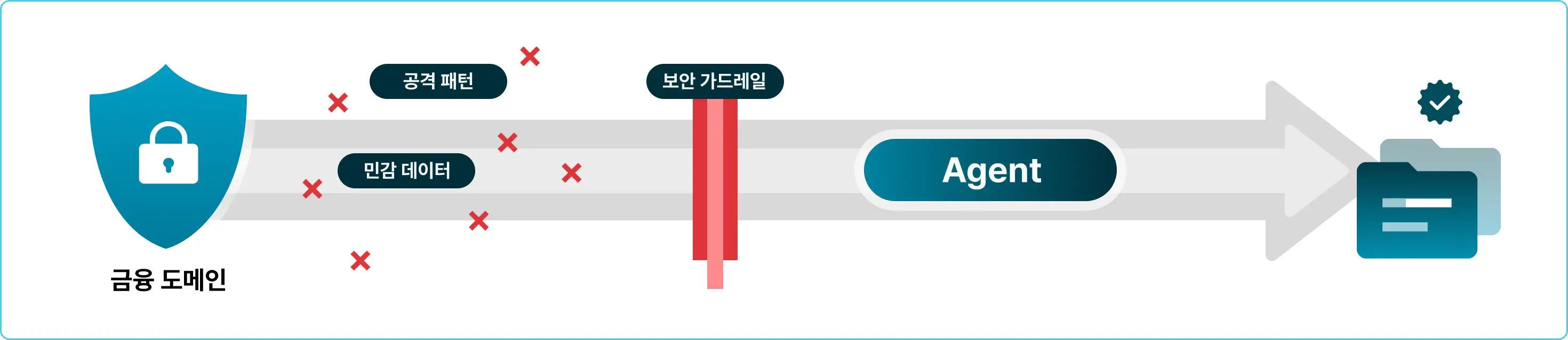 Agent,AI,AI Agent,AI 챗봇,muti agent,가드레일,가드레일 모델,금융 Agent,금융 AI 에이전트,금융 도메인,도메인,도메인 AI Agent,도메인 AI 에이전트,도메인 에이전트,멀티에이전트,보안,보안 가드레일,에이전트,폐쇄망