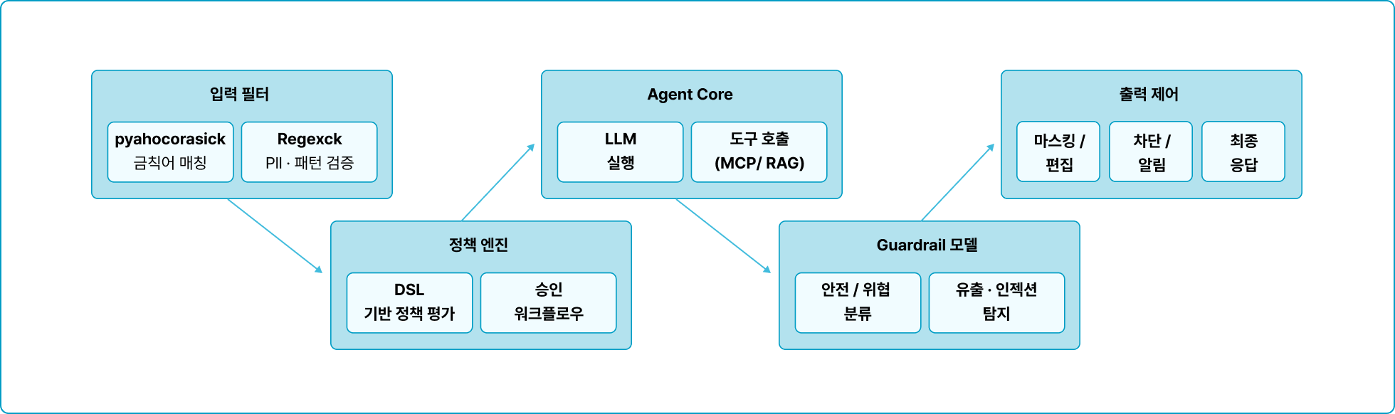 Agent,AI,AI Agent,AI 챗봇,muti agent,가드레일,가드레일 모델,금융 Agent,금융 AI 에이전트,금융 도메인,도메인,도메인 AI Agent,도메인 AI 에이전트,도메인 에이전트,멀티에이전트,보안,보안 가드레일,에이전트,폐쇄망