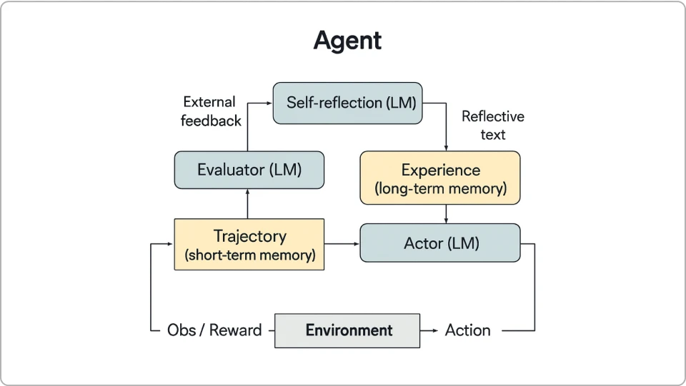 ImageSlide<div style="margin-bottom: 20px;"> <!-- 타이틀 --> <div style="font-size: 20px; font-weight: bold; margin-bottom: 4px;"> 05. MCP 기반 Agent 구현 </div> <!-- 부제 --> <div style="font-size: 16px; margin-bottom: 8px; color: #000;"> (Context Management & Evaluation) </div> <!-- 설명 --> <div style="font-size: 14px; line-height: 1.6; color: #000;"> <b>최신 정보가 필요한 업무에는 검색과 생성(RAG)의 결합이 필수입니다.</b><br> Retrieval-augmented Agent를 익히면 뉴스·논문·사내 문서 등 외부 데이터를 실시간으로 검색하고, LLM과 결합해 정확하고 최신성 있는 답변을 생성할 수 있습니다. </div> </div> <!-- 대표 실습 --> <div style="margin-bottom: 20px;"> <div style="font-size: 16px; font-weight: bold; color: #0057D4; margin-bottom: 8px;"> 대표 실습 </div> <!-- 실습 항목 --> <div style="display: flex; align-items: center; gap: 8px; font-size: 14px; color: #000; margin-bottom: 6px;"> <img src="https://cdn.day1company.io/prod/uploads/202509/205109-1456/frame-2086379141.webp" alt="News Scraping Agent 아이콘" style="width: 14px; height: 14px; object-fit: contain;"> <span style="font-weight: 600;">News Scraping Agent (MCP-based Retrieval)</span> </div> <div style="font-size: 12px; color: #747474; line-height: 1.6; margin-left: 22px;"> MCP 검색 API를 이용해 관심 뉴스 아티클을<br> 자동 수집·요약·정리하는 RAG 에이전트 구현하기 </div> <!-- 안내 문구 --> <div style="display: flex; align-items: center; gap: 8px; font-size: 14px; color: #747474; margin-top: 10px;"> <img src="https://cdn.day1company.io/prod/uploads/202509/205109-1456/frame-2086379141.webp" alt="강의 예시 아이콘" style="width: 14px; height: 14px; object-fit: contain;"> <span>강의를 통해 다양한 실습을 확인하세요.</span> </div> </div>