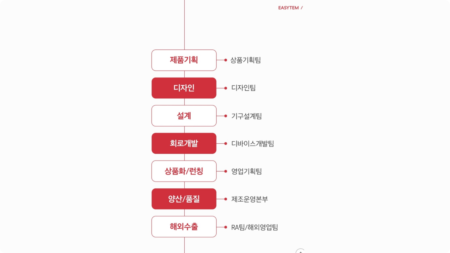 ImageSlide<b>개발 프로세스 전체 구조 이해</b>