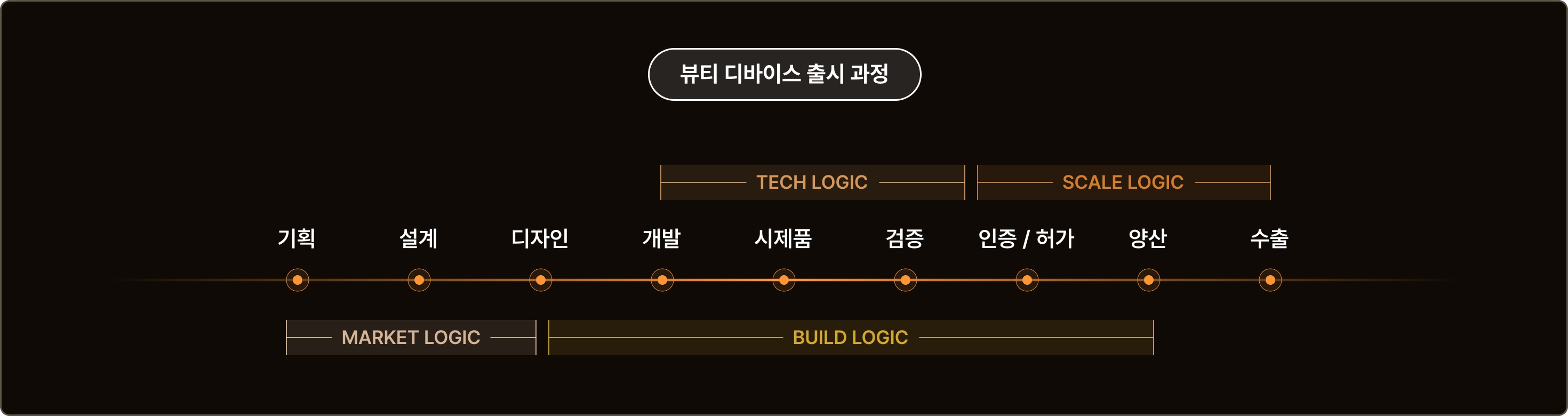 과정