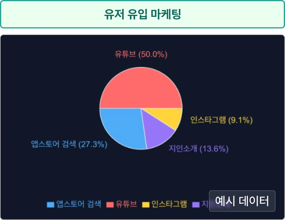 ImageSlide앱을 잘 만들었으면 이제 잘 알려보아야죠! 다양한 채널을 통해 앱을 노출시켜 사용자의 설치를 유도해야해요! <br><br>  이번 강의에서는 앱을 스토어에 런칭한 다음 순서대로 ASO, CS 및 리뷰 관리, 퍼포먼스 마케팅(인스타그램/구글/앱스토어 광고) 집행까지 <b>유저를 유입시키는 다양한 마케팅 전략</b>까지 가이드 드려요. 