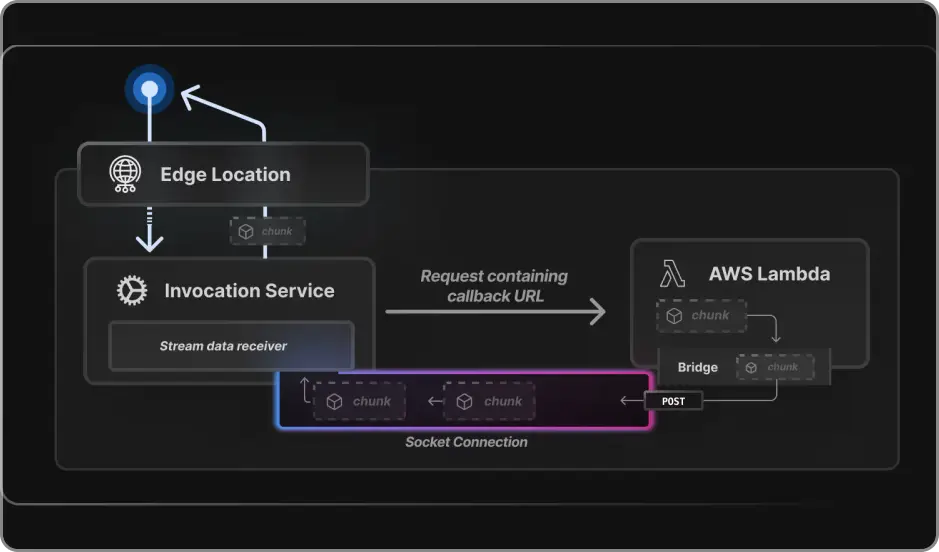 ImageSlide<b><span style="color:#fff;"> Edge / Serverless Function 동작 방식</b></span>