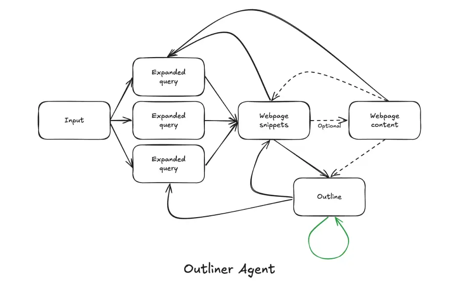 ImageSlide<span style="color:#fff;"> <b>Outliner-Agent</b><span style = "font-size:12px; "> (계획 수립 에이전트) </span></span>