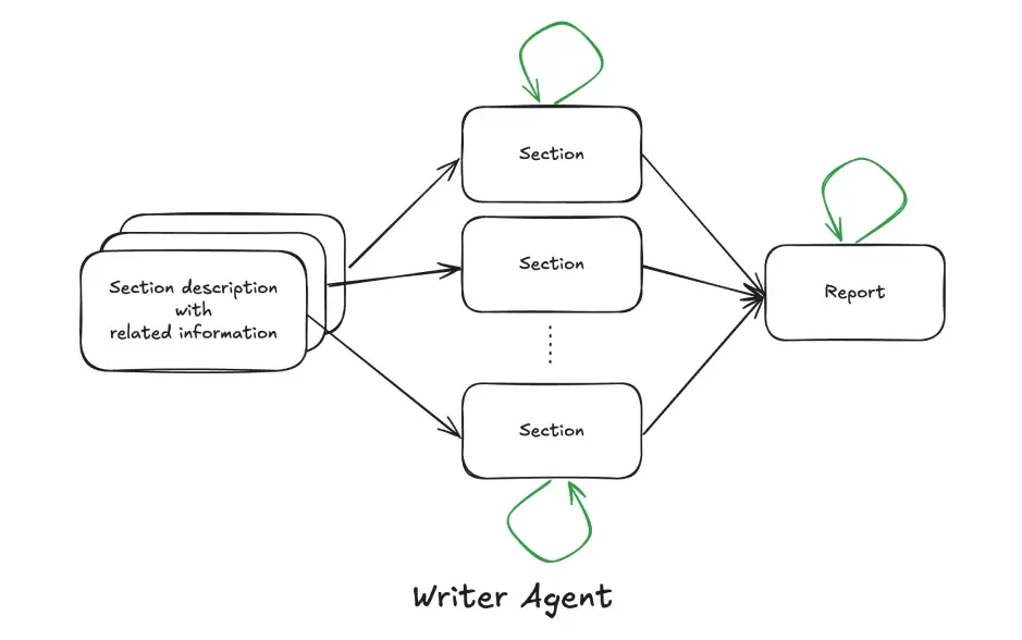 ImageSlide<span style="color:#fff;"> <b>Writer-Agent</b><span style = "font-size:12px; "> (보고서 작성 에이전트) </span></span>