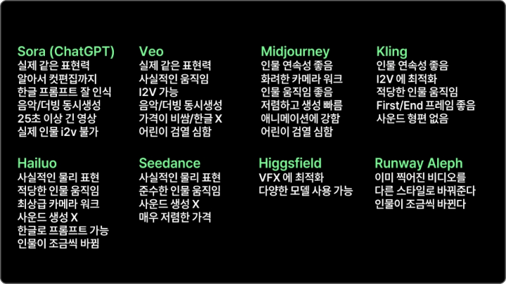 ImageSlide<span style="color:#CFCFCF; font-weight:700">상업영상에 가장 많이 활용하는 AI 도구 분석</span>