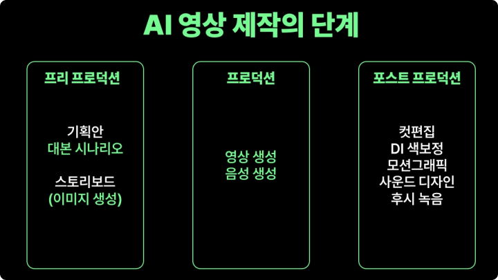 ImageSlide<span style="color:##1D130B; font-weight:700">프리 프로덕션-프로덕션-포스트 프로덕션에 대한 이해</span>